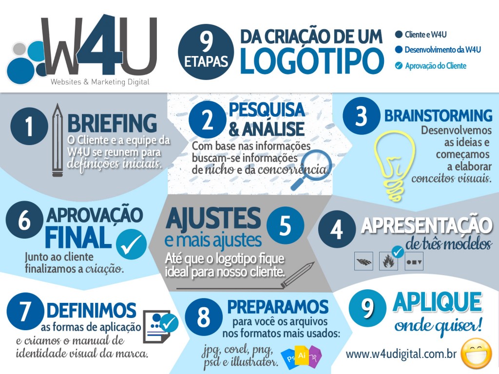 A W4U Digital realiza criação de logotipos, branding e identidade visual em Araraquara, São Carlos e Região.